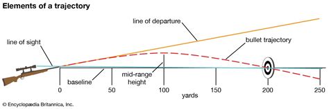 Ballistics | Internal, External & Terminal Effects | Britannica