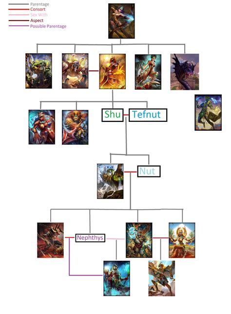 Updated Simple Egyptian Family Tree (Added new Eset) : r/Smite