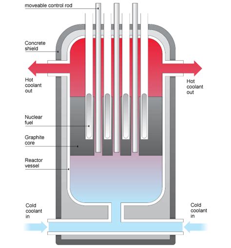 Reactor Core Diagram