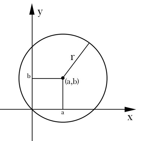 CIRCUNFERENCIA - Cómo se define, ecuación y gráfica