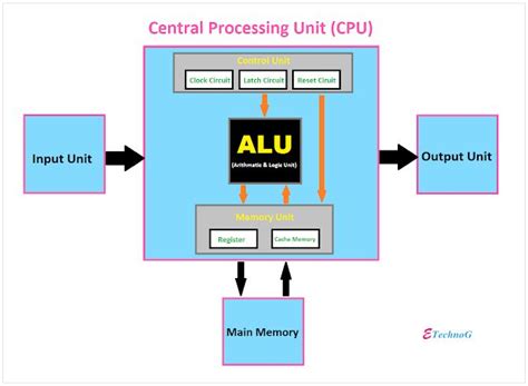 Components of CPU | Components, Output device, Arithmetic