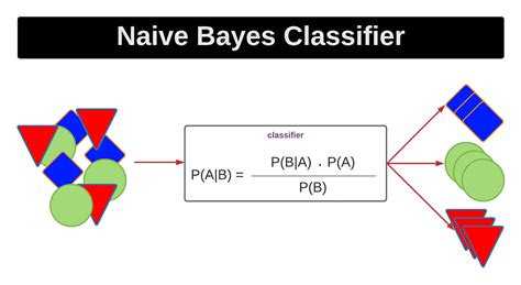 Naive Bayes Algorithm. Definition | by NithyaSri | Medium