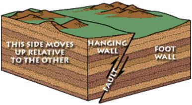 geografi lingkungan: Struktur Geologi Sesar