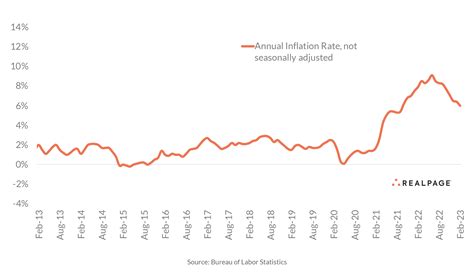 Inflation Trends Down for the Eighth Straight Month | RealPage ...