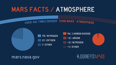 Mars Facts - NASA Mars