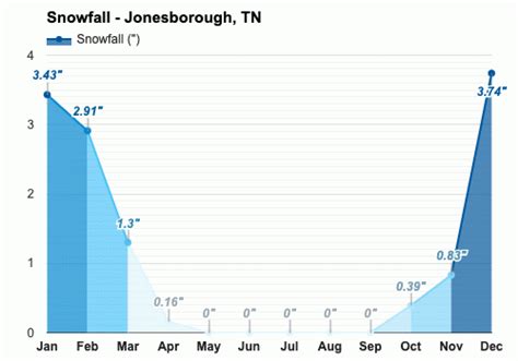 Yearly & Monthly weather - Jonesborough, TN