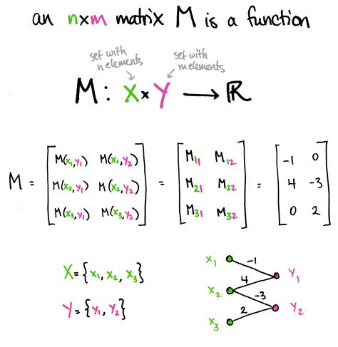 Viewing Matrices & Probability as Graphs