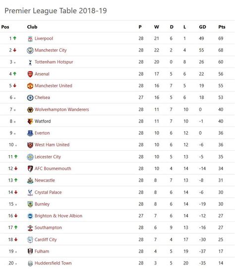 Epl Today Fixtures And Results Table | Brokeasshome.com