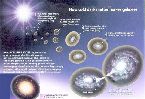 Evolution Of Galaxies Diagrams