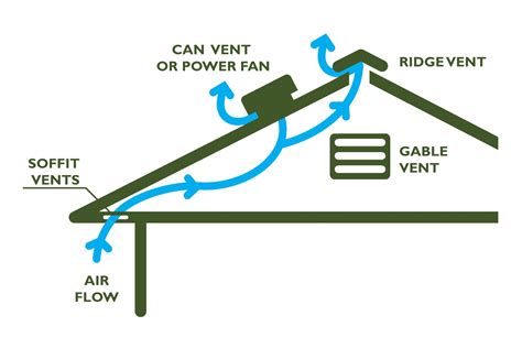 Roofing Ventilation Grand Rapids MI | Montell Construction