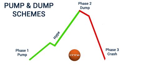 What's a 'Pump & Dump'? How to Spot It, How to Trade It - DTTW™