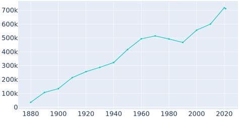 Denver, Colorado Population History | 1880 - 2022