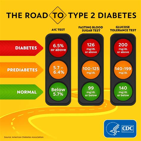 How to Lower A1C? - Diabetic.org