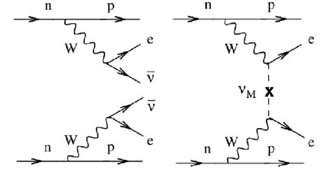 Feynman Diagram Beta Decay