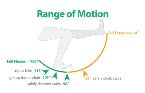 Knee Range Of Motion Chart