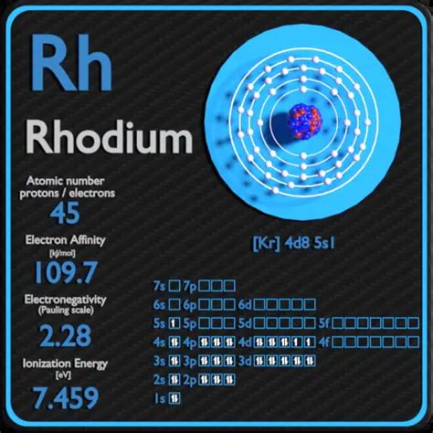 Rhodium - Periodic Table and Atomic Properties