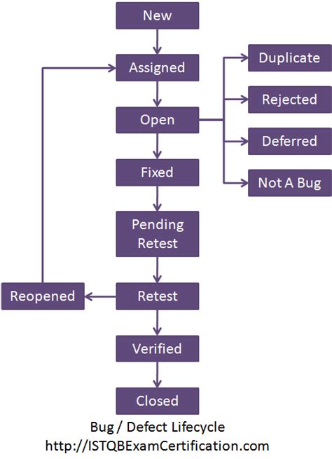 What is a Defect Life Cycle or a Bug lifecycle in software testing?