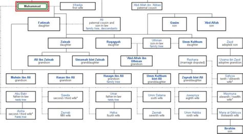 Prophet Muhammad - Family Tree Of Muhammad (SAW) - Education News