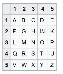 All C Programs: Program 235:Decryption of Polybius Square Cipher using C