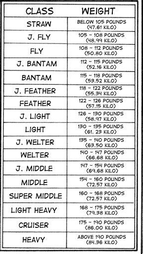 Weight Classes | Wiki Ippo | Fandom