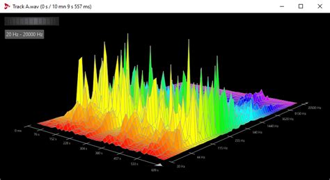 3D Frequency Analysis