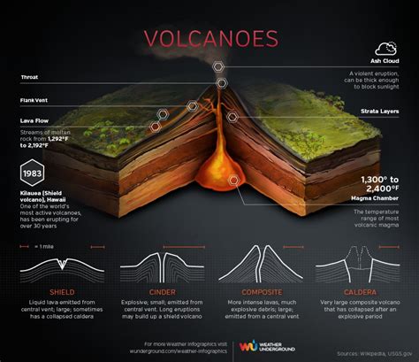 Volcanoes Infographic | Volcano, Science infographics, Earth science