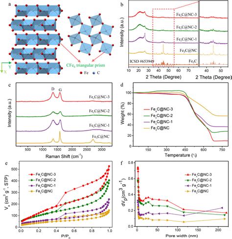 (a) Schematic of the crystal structure of Fe3C. (b) XRD patterns, (c ...