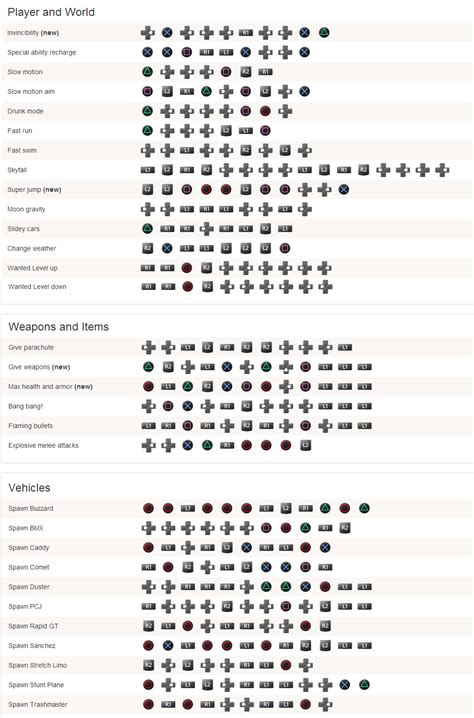 GTA V cheats for PS4 and secrets: Updated every cheat codes for PS4 and PS3