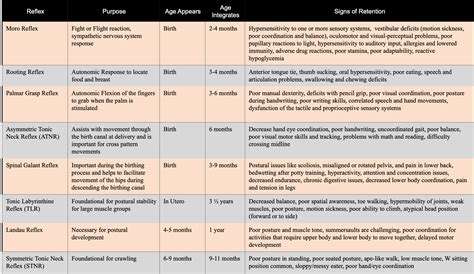 Infant Reflexes Chart