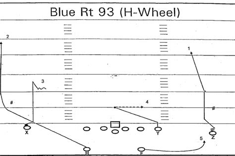 The wheel route is college football's rudest play. Here's how it works ...