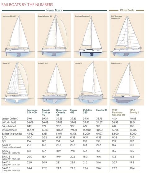 How Sailboats Measure Up | Sailing, Yacht, Living on a boat