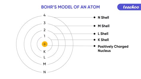 Bohr's Model of Atom - Postulate and it's limitations - Teachoo