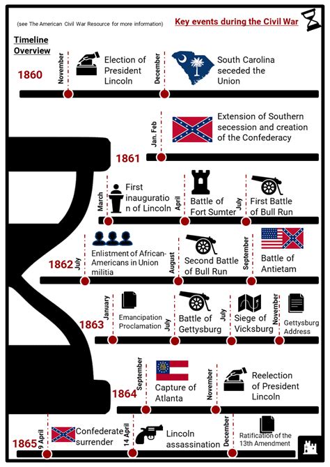 American Civil War Timeline Facts, Worksheets & Key Events