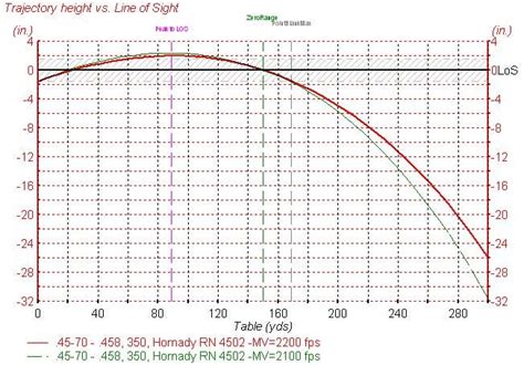 Hornady 45 70 Govt 325 Gr Ftx Ballistics Chart: A Visual Reference of ...