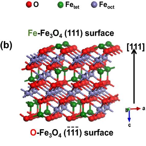 a Crystal structure of Fe3O4 with a cubic structure. b Atomic structure ...