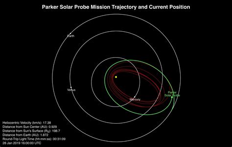 All systems go as Parker Solar Probe begins second sun orbit