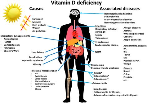 Ch 11 Case Study Low Serum Vitamin D - Study Poster