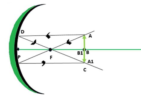 Miroirs concaves et convexes – Diagrammes de rayons, formation d’images ...