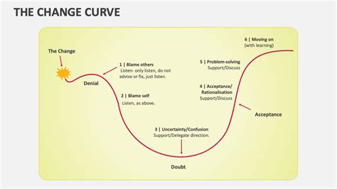 The Change Curve PowerPoint Presentation Slides - PPT Template