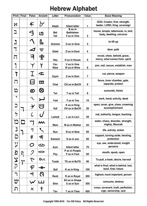 22 Hebrew Letters And Meanings Chart