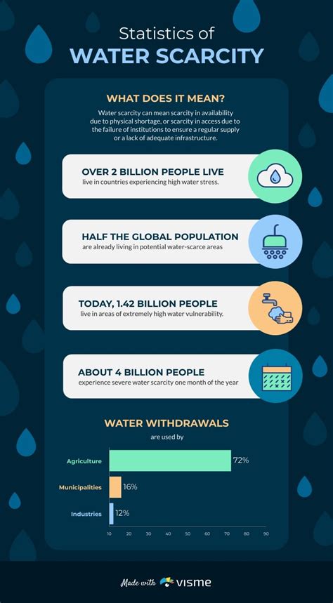 Water Scarcity Infographic