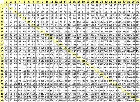 Multiplication Table 1 to 30 Archives - Multiplication Table Chart