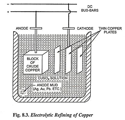 Refining of Metals by Electrolysis - EEEGUIDE.COM