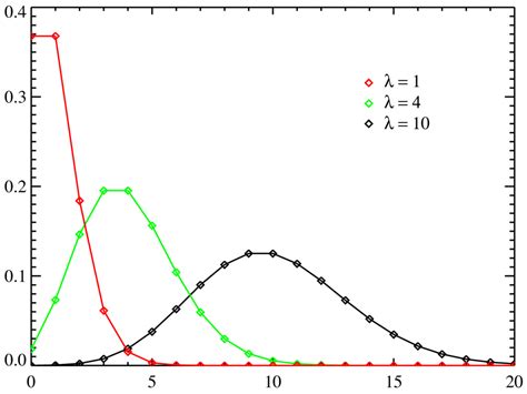 Poisson Distribution / Poisson Curve: Simple Definition