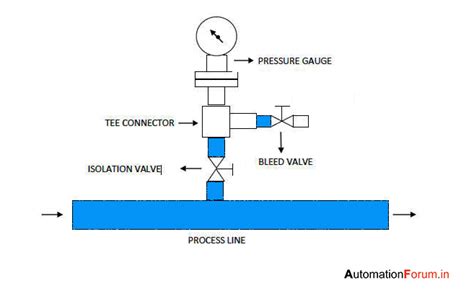 How to install a pressure gauge on a pipeline - Field Instrumentation ...