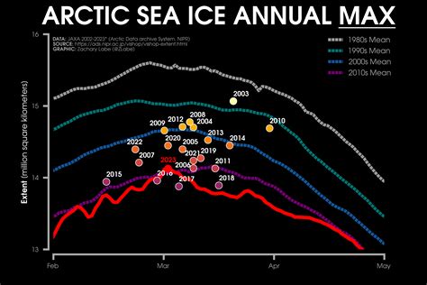 Arctic: Sea-Ice Concentration/Extent – Zachary Labe