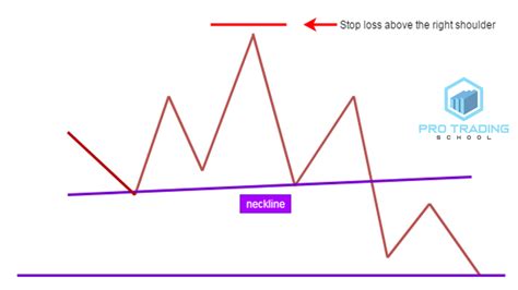 Head and Shoulders Pattern Trading Strategy Guide - Pro Trading School