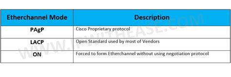 Etherchannel modes – PAGP, LACP and ON | IP With Ease | IP With Ease