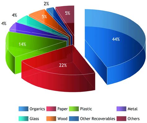 Typical composition of total Municipal Solid Waste (MSW) in the RCM [32 ...