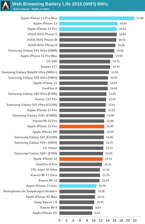 Banjo Süd Kindisch iphone battery life comparison chart Verbraucher ...